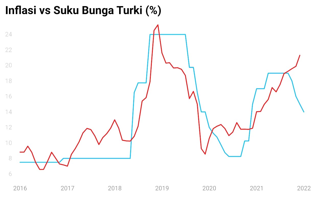 inflasi turki